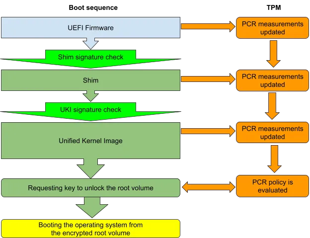Boot sequence