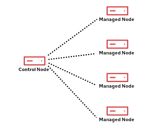 Illustration of RHEL systems roles control node and managed nodes Illustration of RHEL systems roles control node and managed nodes