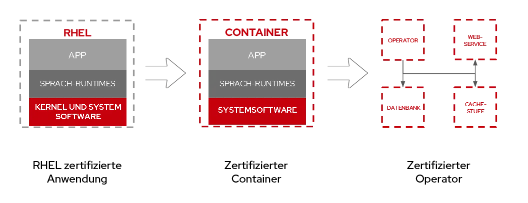 rhel-universal-base-image-6-de