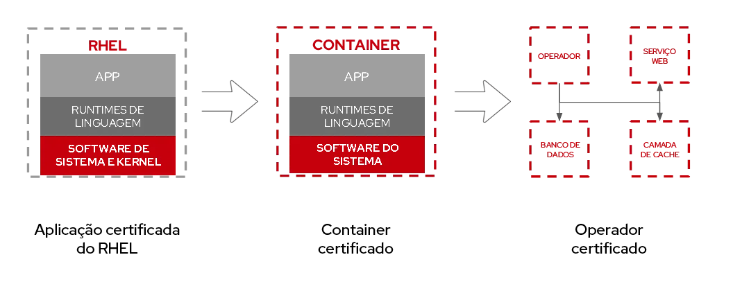 rhel-universal-base-image-6-ptbr