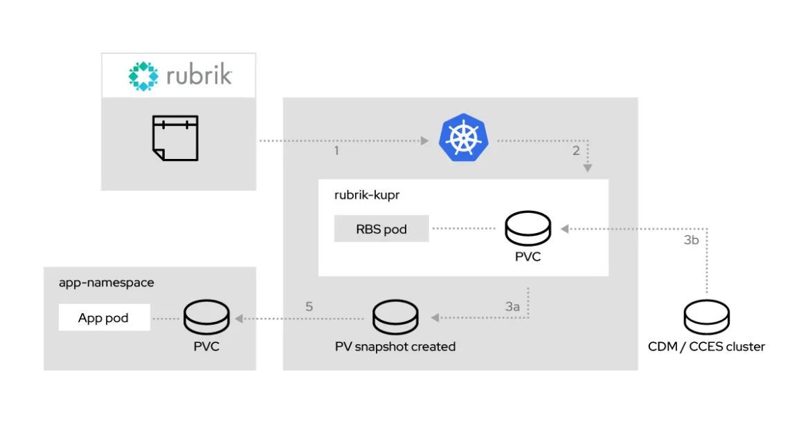 rubrik