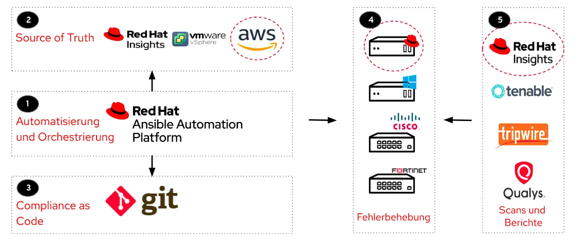 security-benchmarks-with-ansible-image3-de security-benchmarks-with-ansible-image3-de