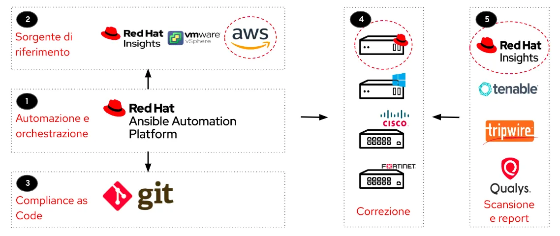 security-benchmarks-with-ansible-image3-it security-benchmarks-with-ansible-image3-it