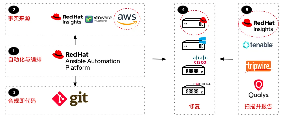 security-benchmarks-with-ansible-image3-zh security-benchmarks-with-ansible-image3-zh
