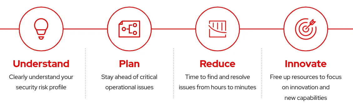 Figure 4: High-level benefits of Red Hat Insights to an organization Figure 4: High-level benefits of Red Hat Insights to an organization