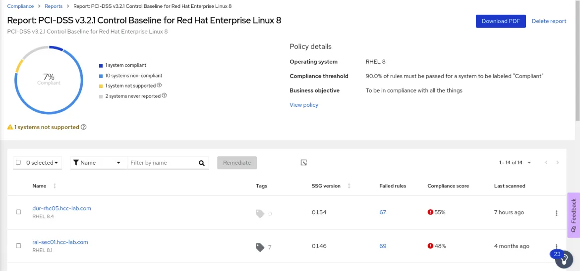 Figure 5: Compliance service dashboard observed from Red Hat Insights console Figure 5: Compliance service dashboard observed from Red Hat Insights console