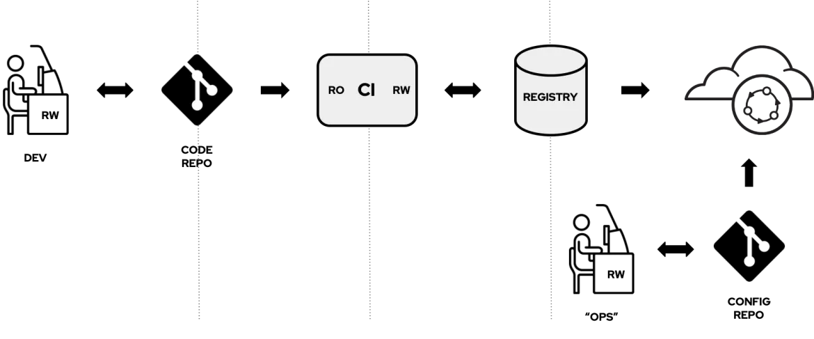 git-opsA