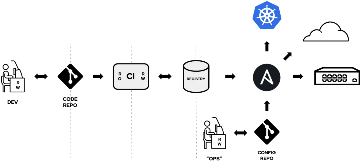 git-opsB