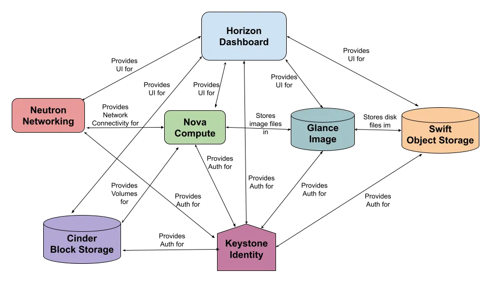 basic OpenStack services diagram