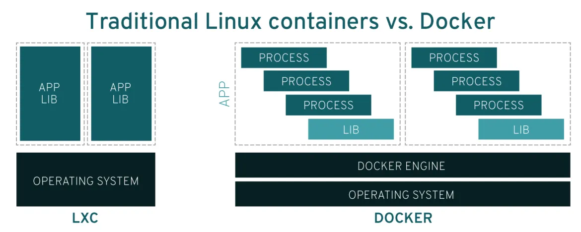 Docker vs lxc Docker vs lxc