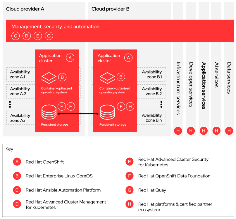 Figure 1. Red Hat open hybrid cloud foundation for supporting operational resilience in financial services