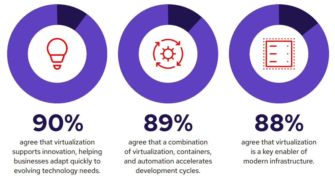 Chart showing How organizations are using or exploring gen AI in virtualization management