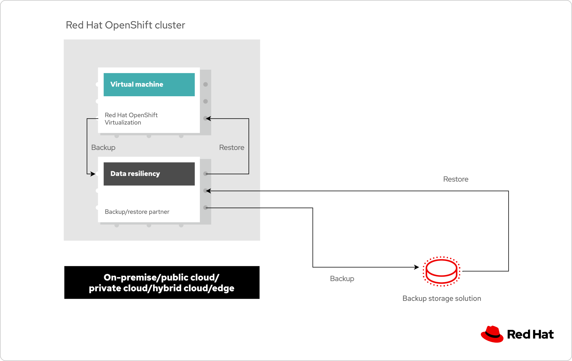 Diagram of the backup and disaster recovery workflow