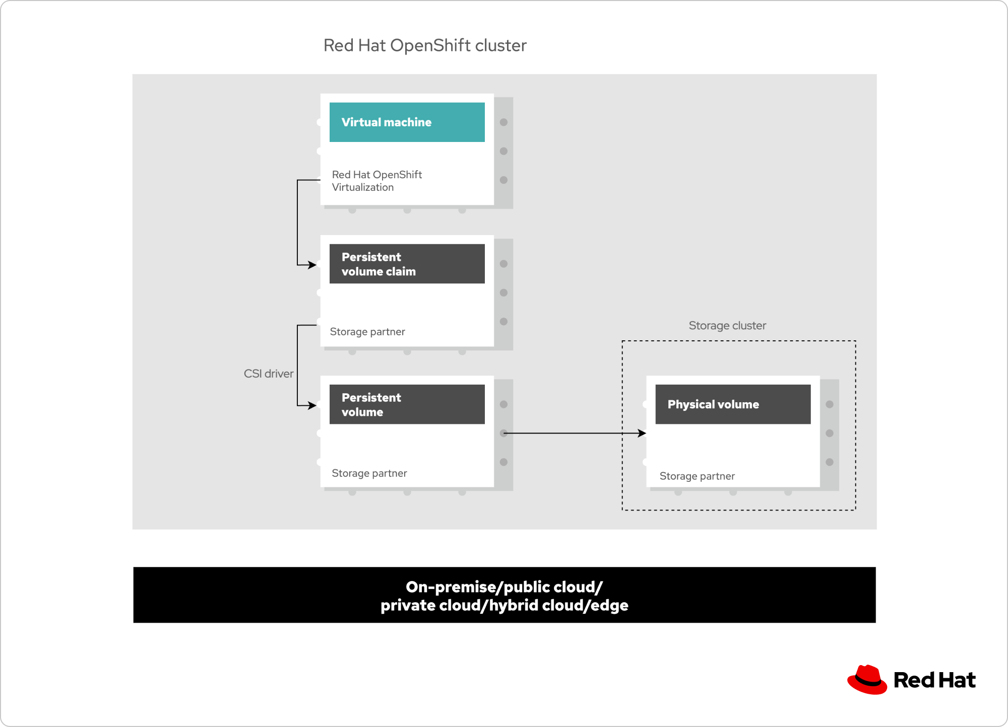 Diagram of the storage and data persistence workflow